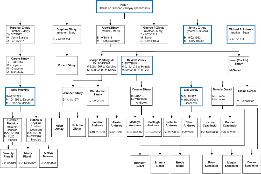 Zitnay Family Tree Visio 2019